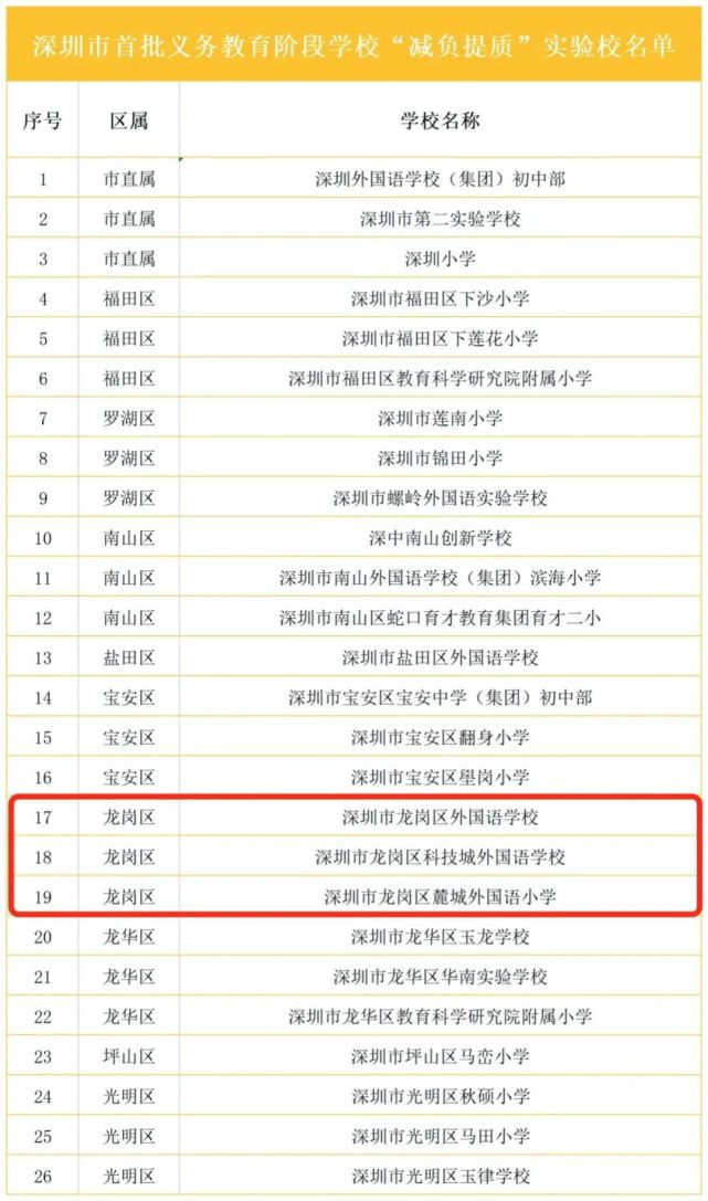 深圳教改试点学校名单,深圳市减负提质