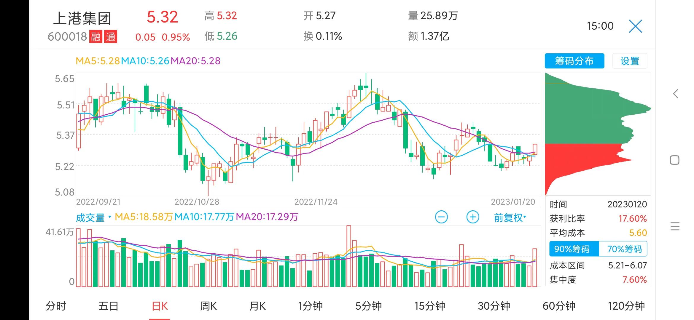 上港集团600018今日行情,600018上港集团股票价格