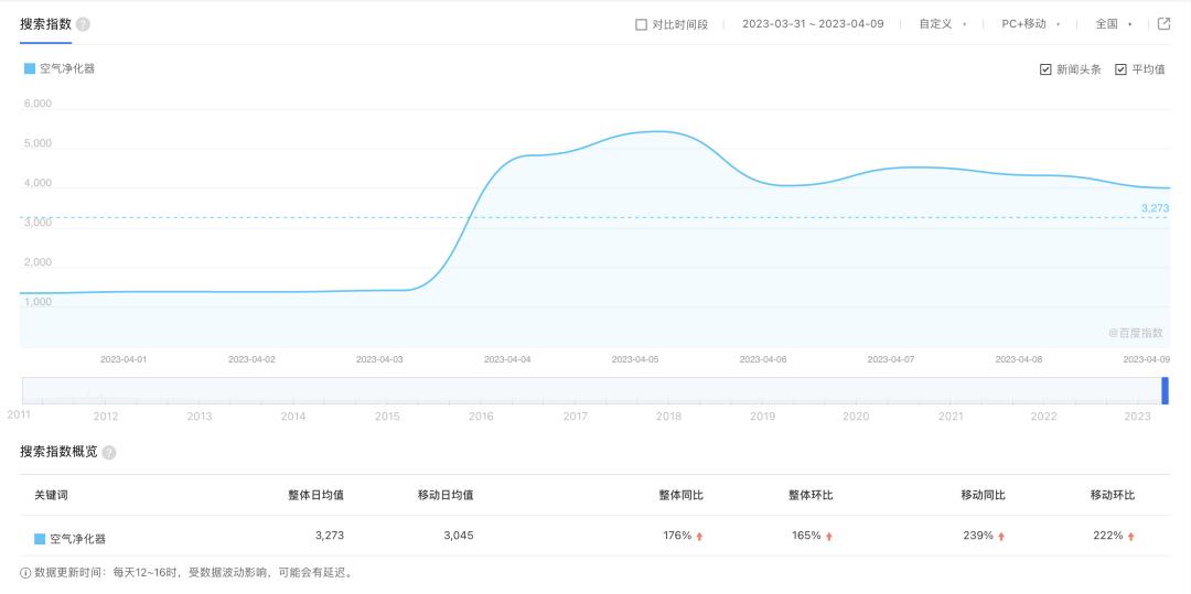 洛可可×霍尼韦尔：空气净化器再就业