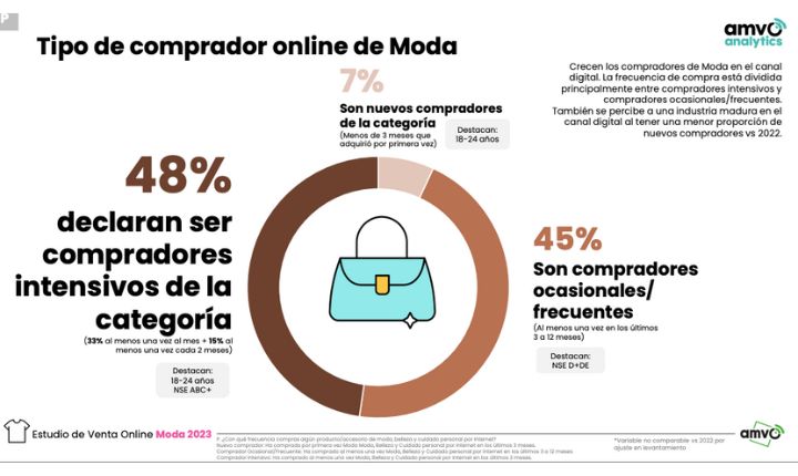 2023年墨西哥在线时尚销售研究：60%的时尚消费者采用全渠道