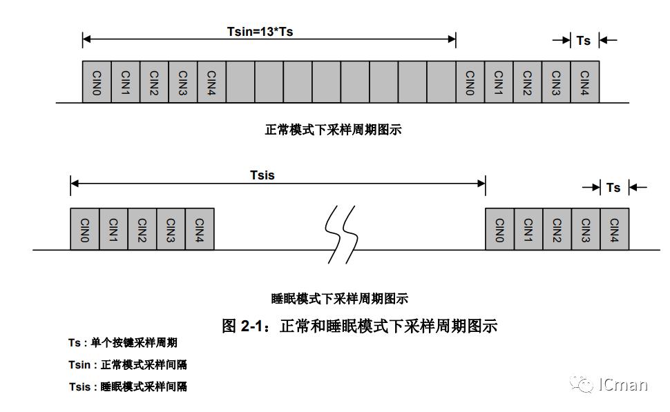 SC05A——5按键带自校正功能的容性触摸感应器