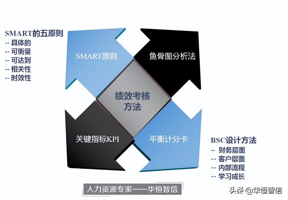 绩效考核指标设计方法有哪些,绩效考核的定性指标有哪些