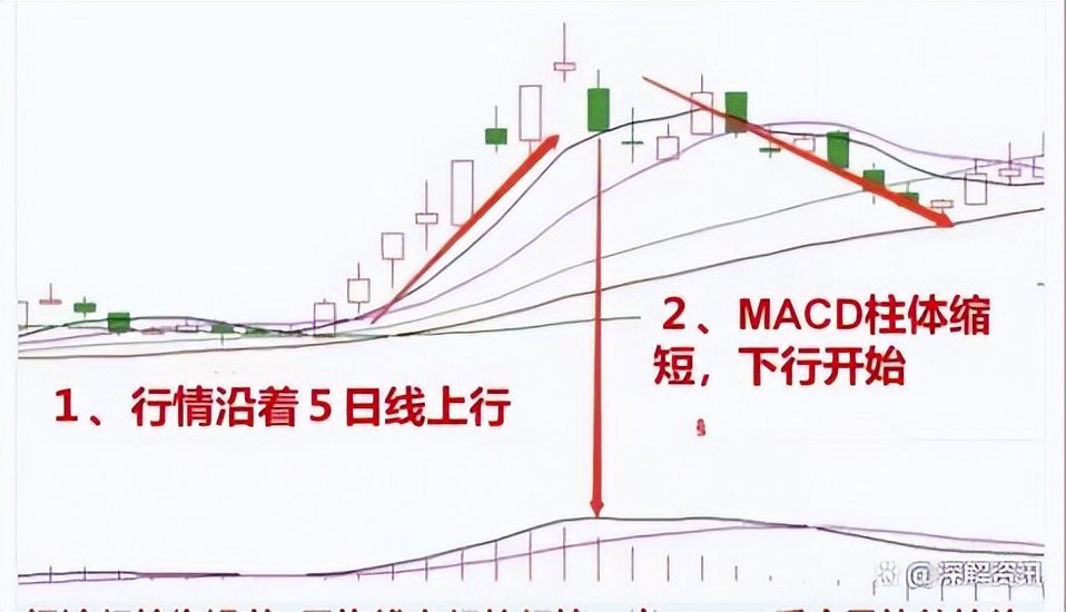 带你深入了解什么是macd指标,macd指标的用途和使用技巧