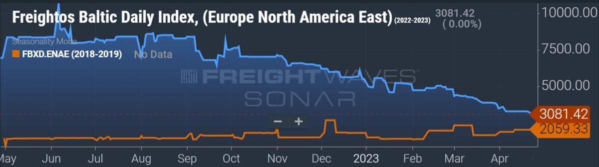 随着从欧洲的进口下降，跨大西洋运费持续下降