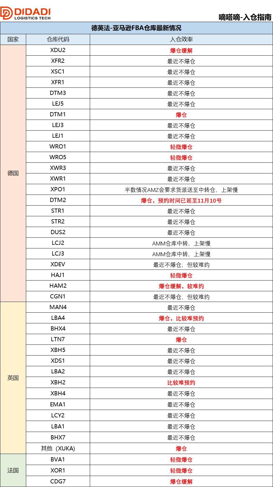 等了三天没发货,亚马逊仓库爆仓上架慢怎么办