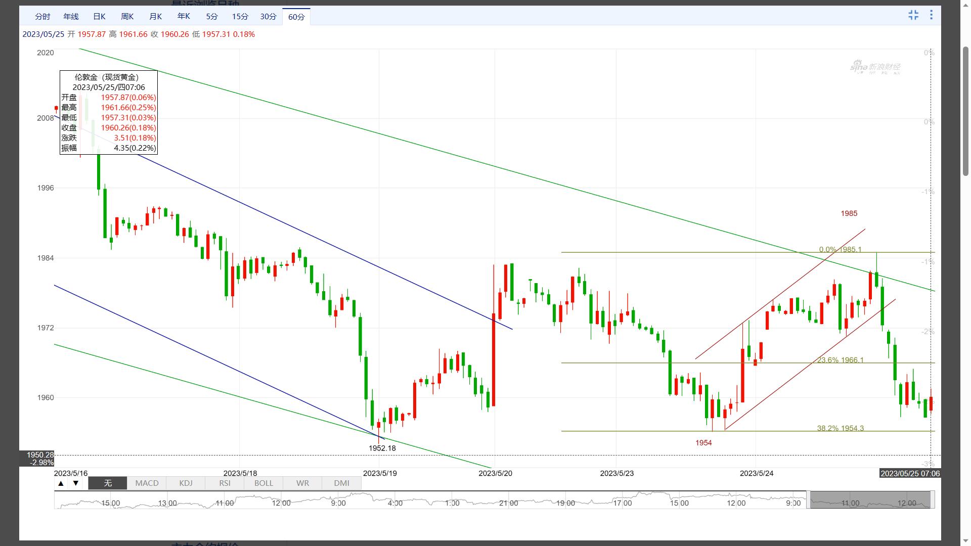 加剧避险升温现货黄金反弹修正,黄金反弹顺势看空