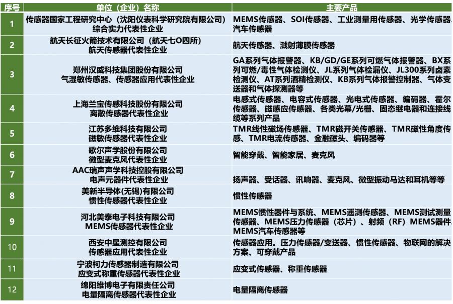 中国的传感器市场现状,我国传感器的研究现状