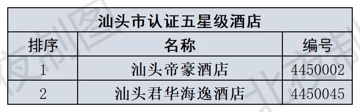 广东各市的五星级酒店,广东省2024年第一季度酒店数据