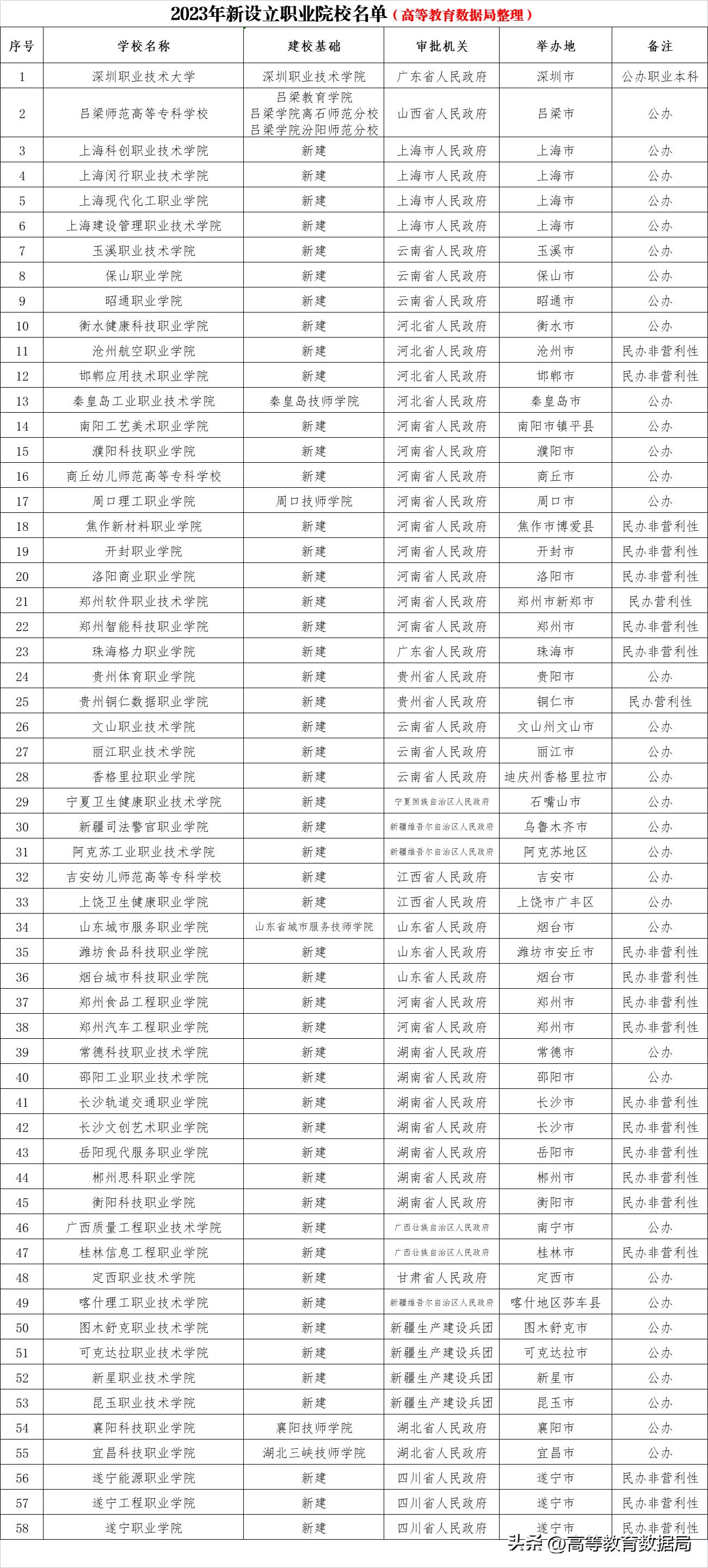 国家百所示范性职业高等院校名单,教育部首批28所高职示范院校