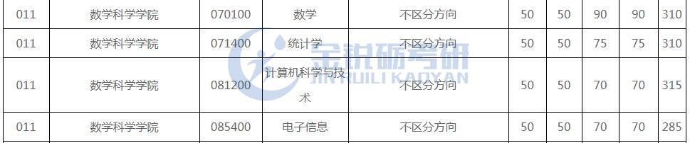 电子科大考研专业推荐表,电子科技大学2023考研专业