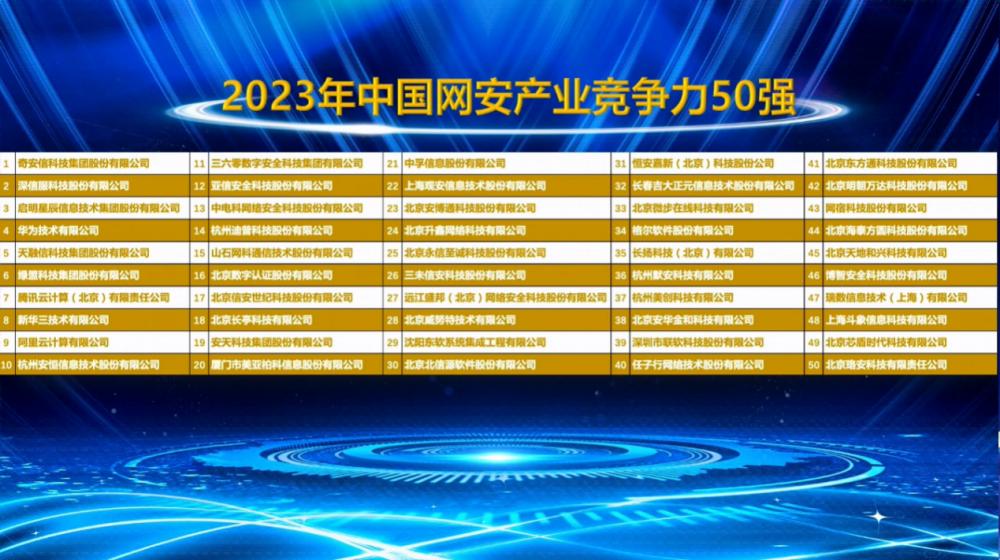 奇安信连续三年位居“2023年中国网安产业竞争力50强”榜单第一名