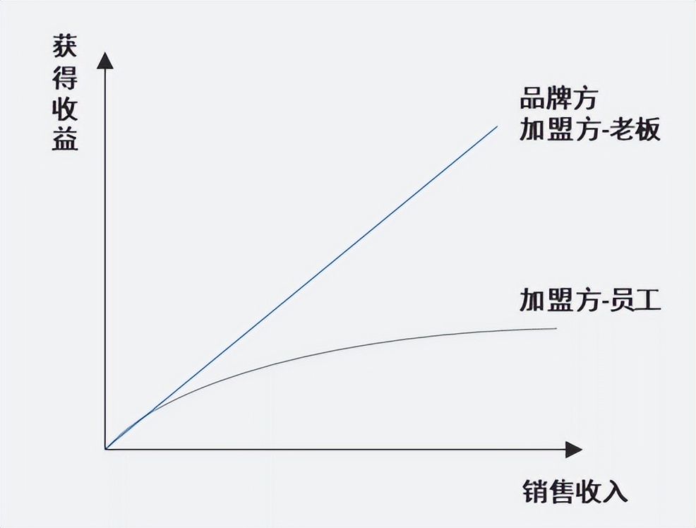 加盟品牌之后该怎么去运营,加盟项目怎么找思路