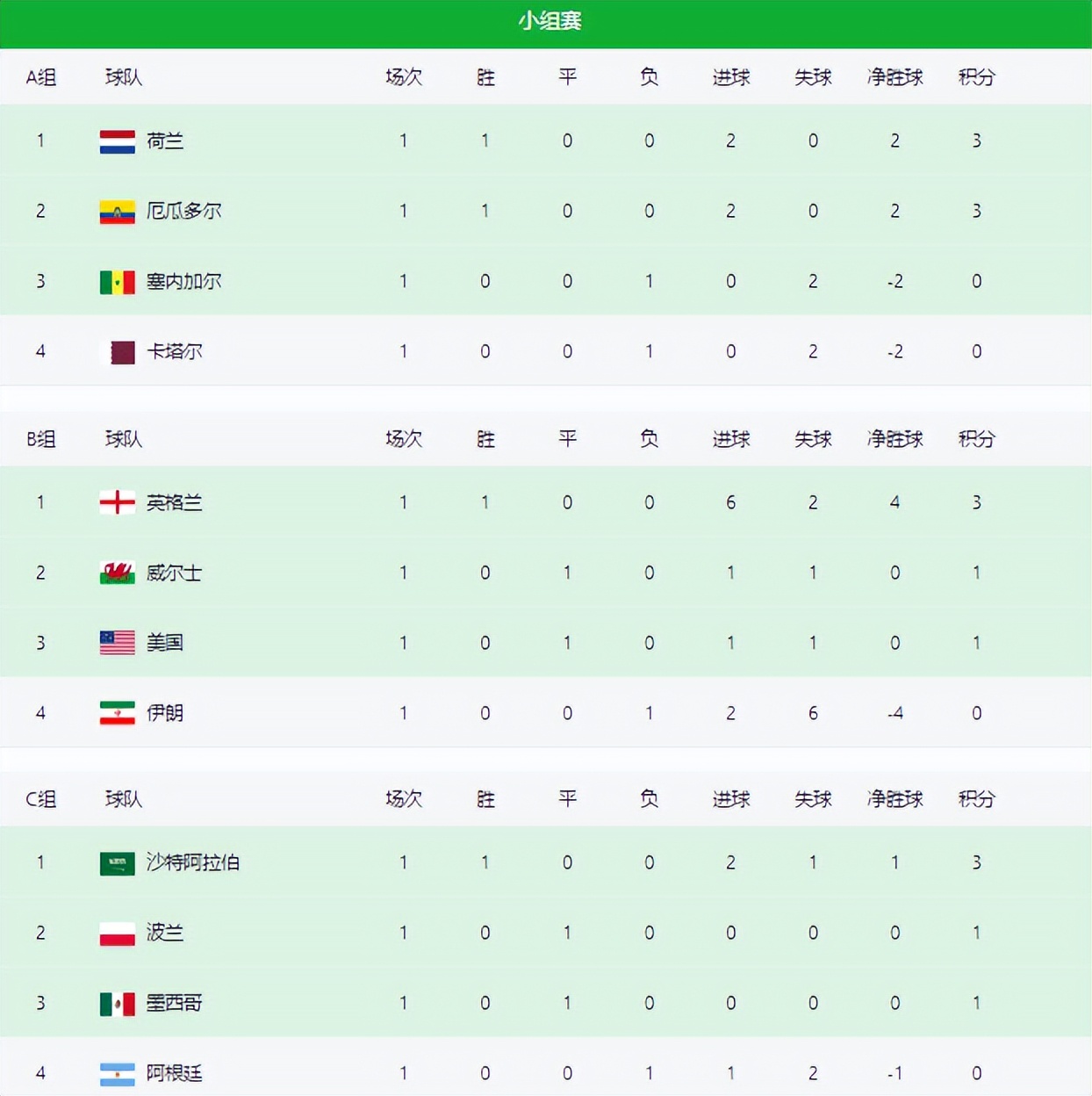 世界杯首轮各大洲积分出炉，亚洲1队小组领跑，德国最快下轮出局