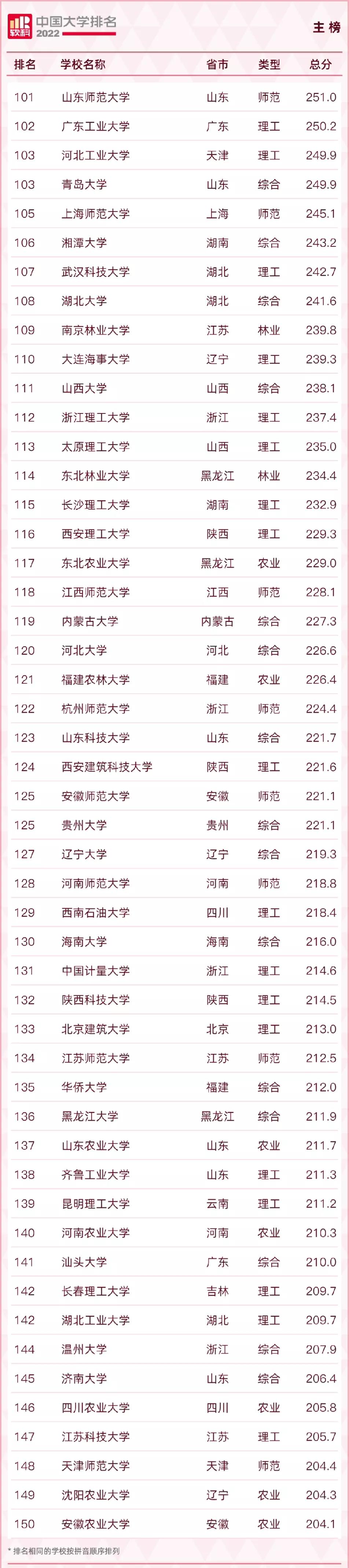 2022qs涓栫晫澶у鎺掑悕涓浗楂樻牎鎺掑悕,2022usnews涓浗楂樻牎鎺掑悕