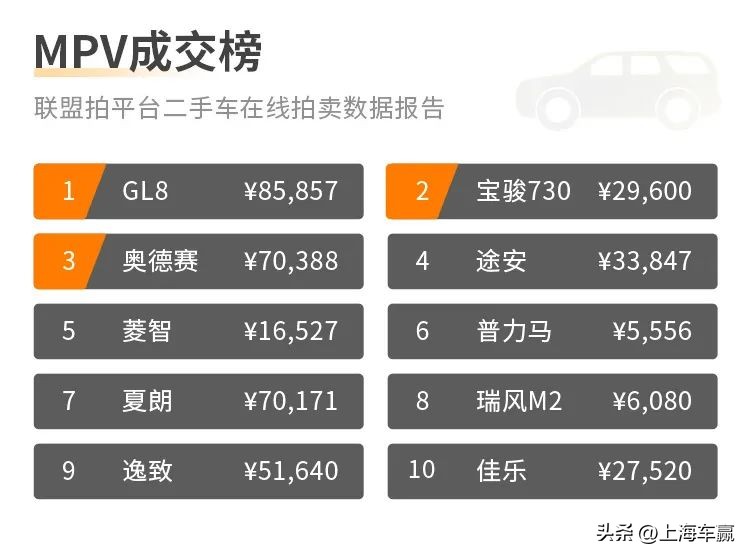 4月二手车在线拍卖数据报告,各二手车拍卖平台成交量