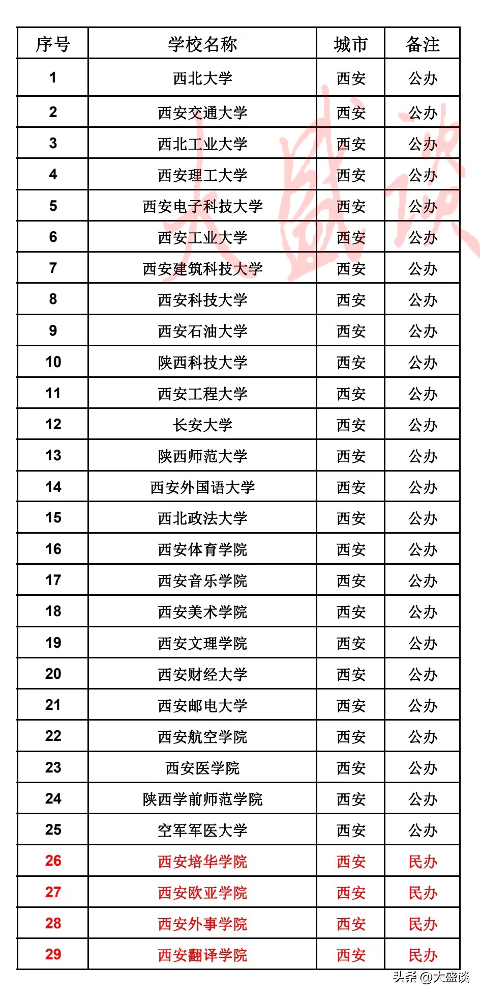 西安西北大学是211还是985,西北第一学府
