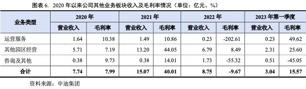 上海申迪集团：2022年净利润-44.62亿元旅游服务收入下降近4成