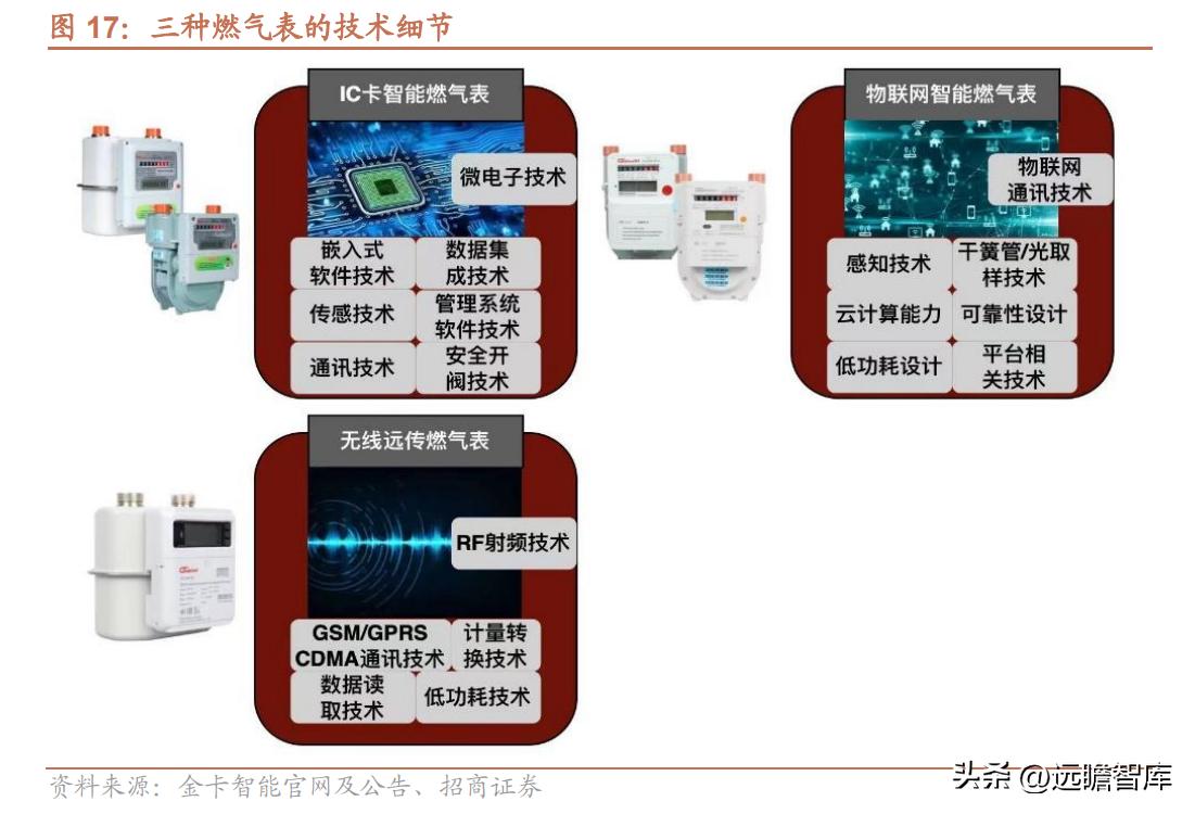 金卡智能燃气管理系统,智慧燃气应用趋势和发展前景