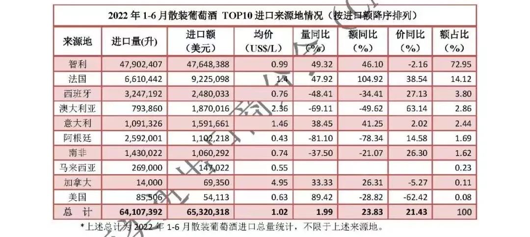 智利葡萄酒销量怎样,智利葡萄酒份额增长