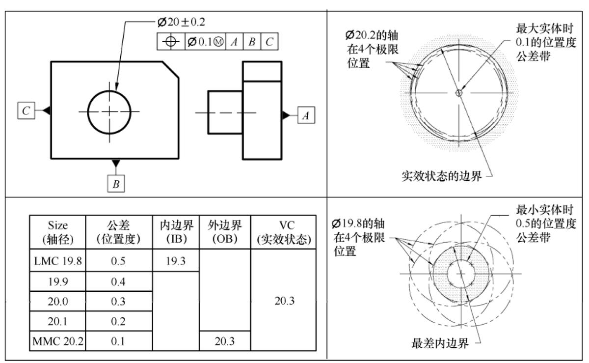 gdt几何尺寸与形位公差,几何尺寸和公差比例