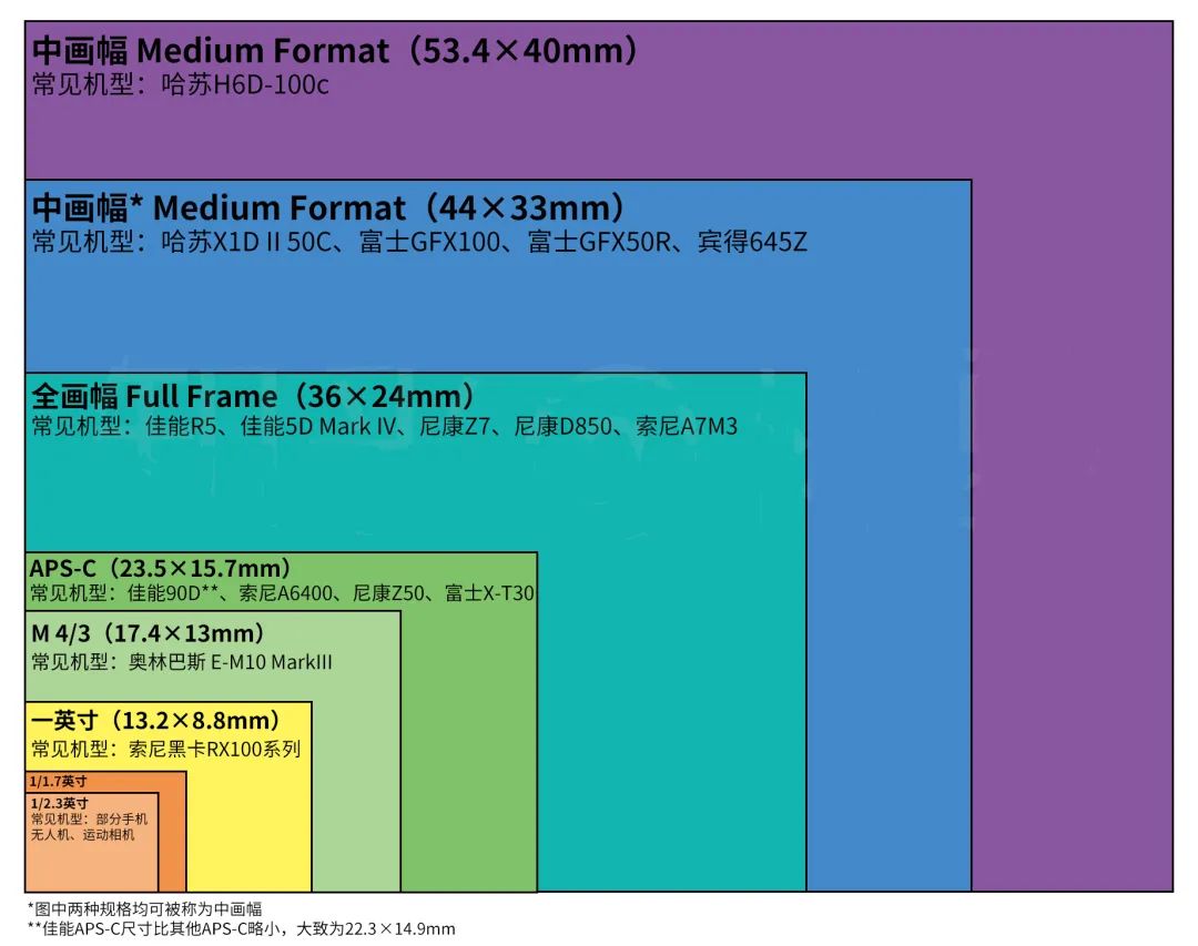 哪些手机有一英寸传感器,手机1.3英寸传感器和1英寸差距