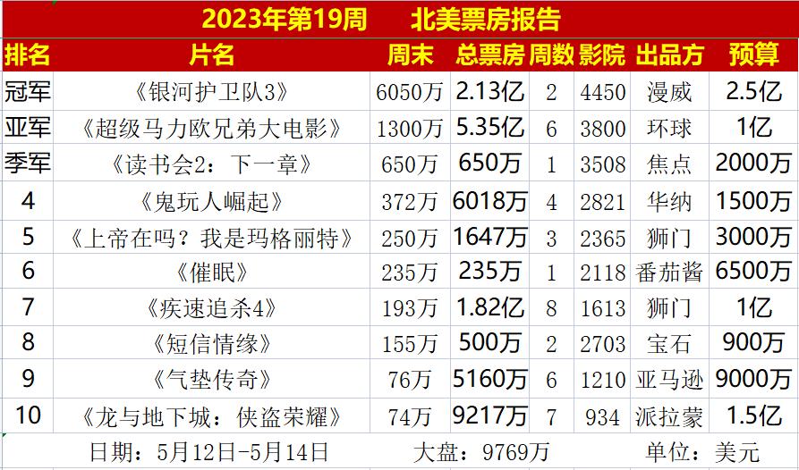 好家伙，《圣斗士星矢》大扑街，与刘德华李连杰的烂片有得一拼