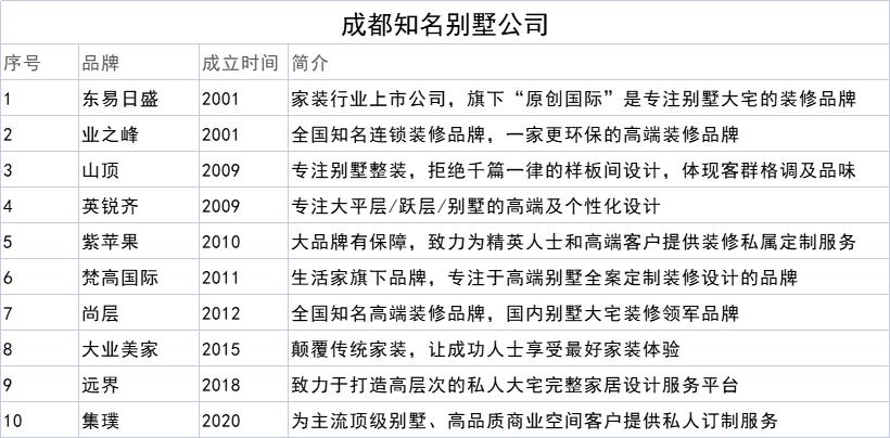 成都装修公司有哪些,成都装修公司有哪些口碑比较好