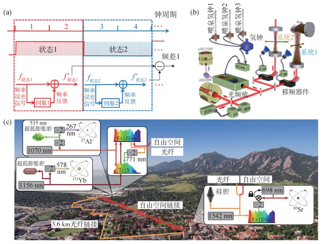 晶格原子钟,光晶格锶原子钟