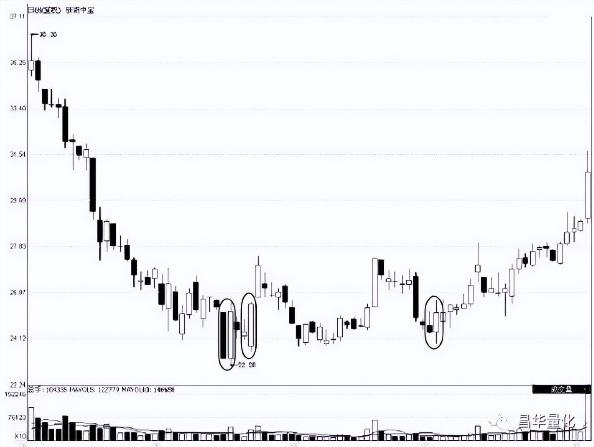 股票低进高出组合形态操作技巧