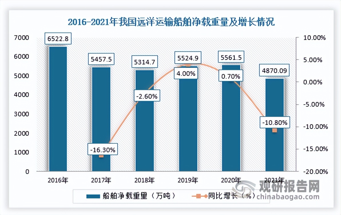 中国远洋运输行业,远洋运输目前前景