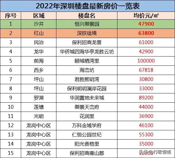 15年前花50万在深圳买的房，涨了10倍却卖不出去