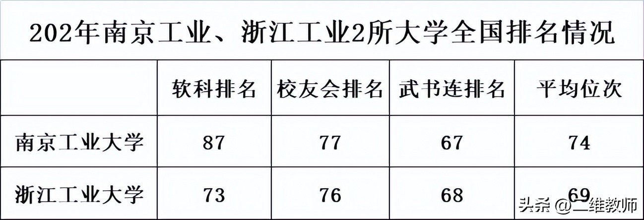 南京工业大学和浙江工业大学,南京工业大学和浙江工业大学对比