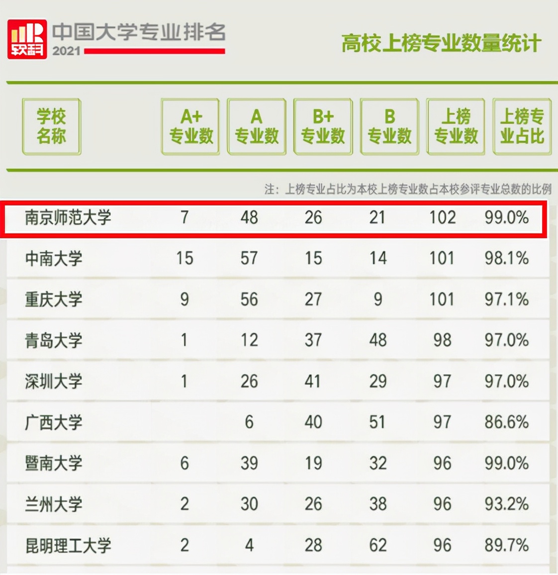 南京最强的大学排名前十,南京师范大学今年排名变化