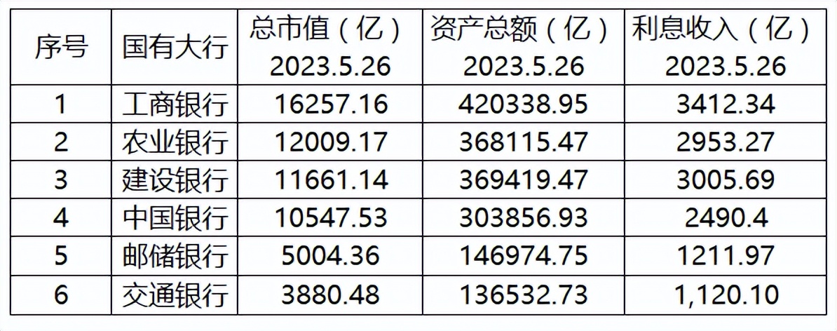 现在明明是六大行，为何常说四大行，那两家行是谁？有何特别？