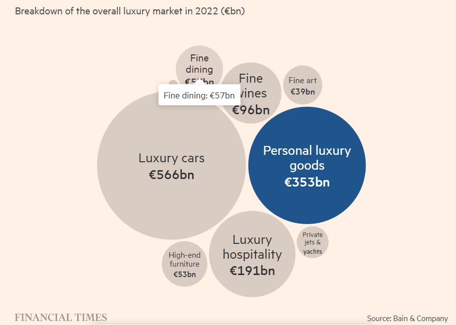 奢侈品行业发展趋势分析,全球奢侈品涨价原因