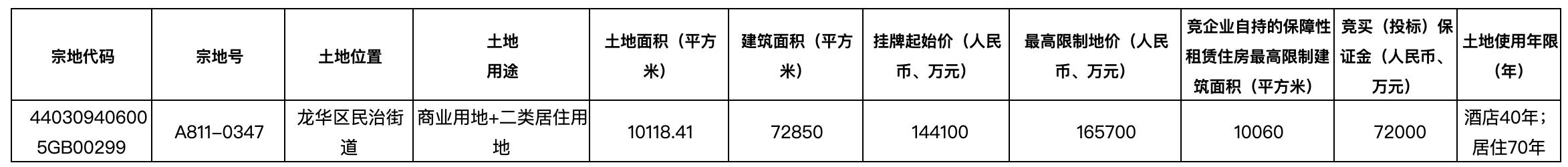 深圳第一批22宗宅地,深圳二批次16宗宅地挂牌