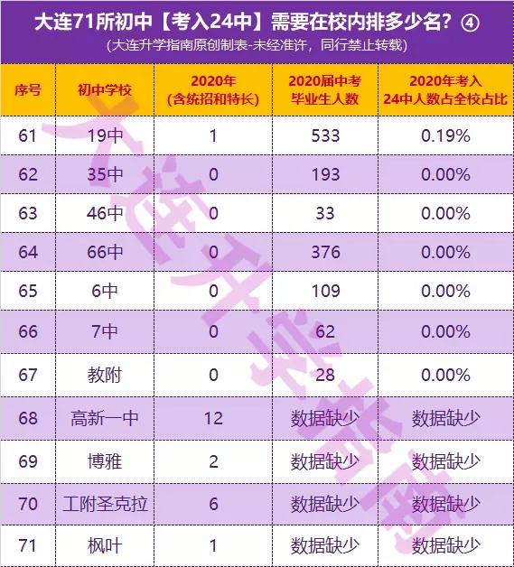 大连各所初中考入24中人数,大连考入24中的初中排名