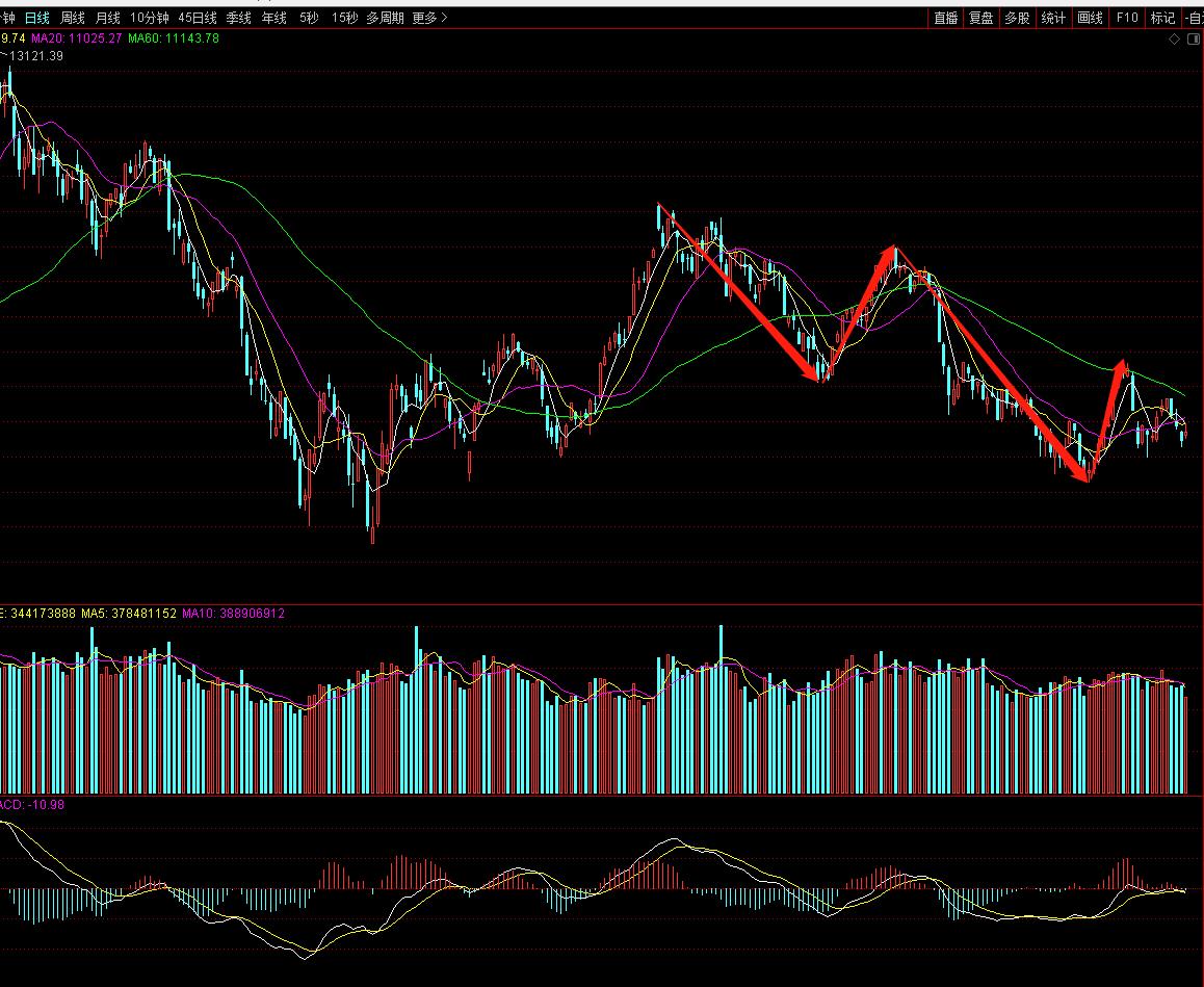 缠论上证50元,缠论上证指数60分钟k线图解