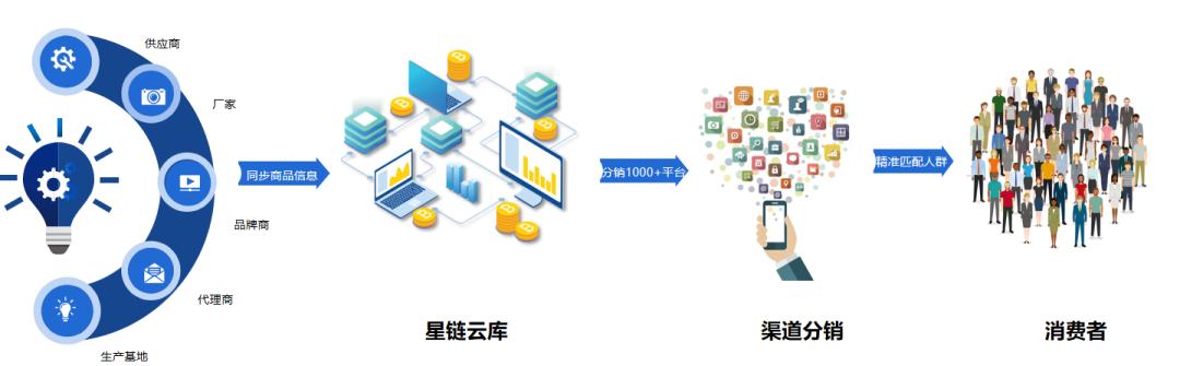 深圳市星链供应链云科技有限公司