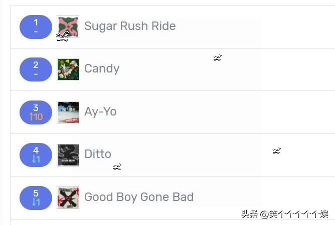 230202七天里韩网搜索很多的歌曲，TXT四连冠，NCT127大涨