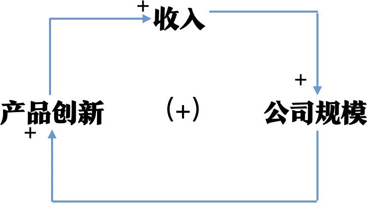 企业发展二次曲线,企业发展的规律是什么