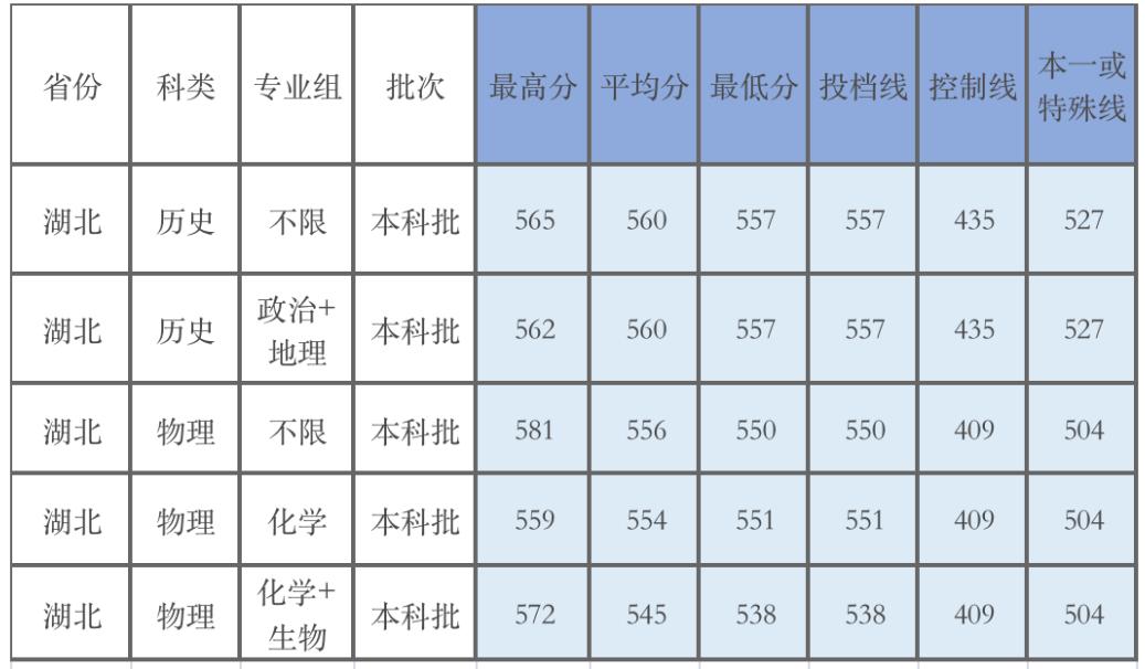 广东的多少分能上厦大,2019年要多少分才能进厦大