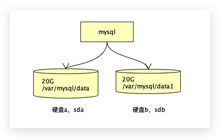 lvm磁盘扩容,k8s容器检测磁盘空间