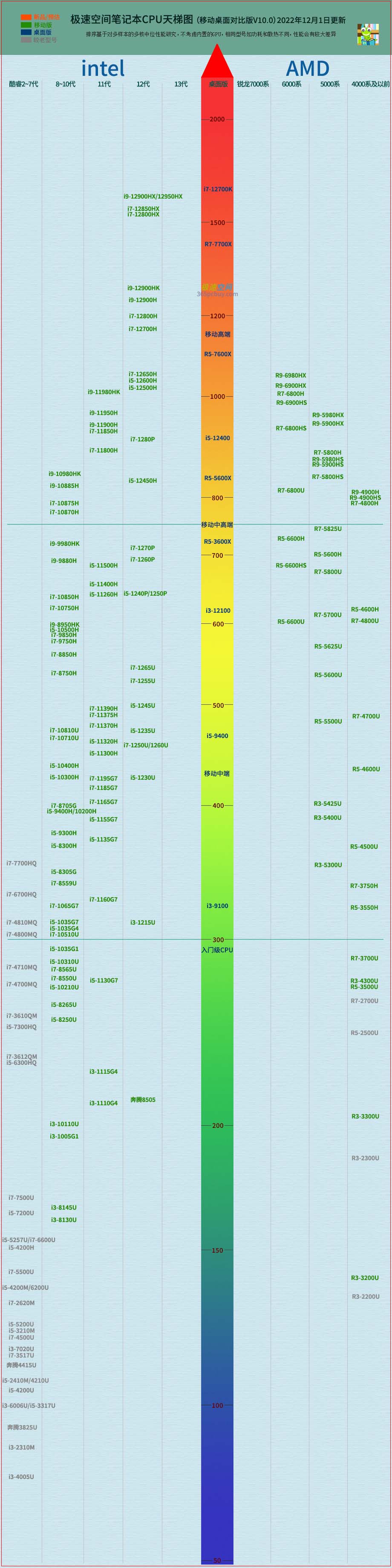 电脑cpu性能排行与价格对比图,最新电脑cpu排行图