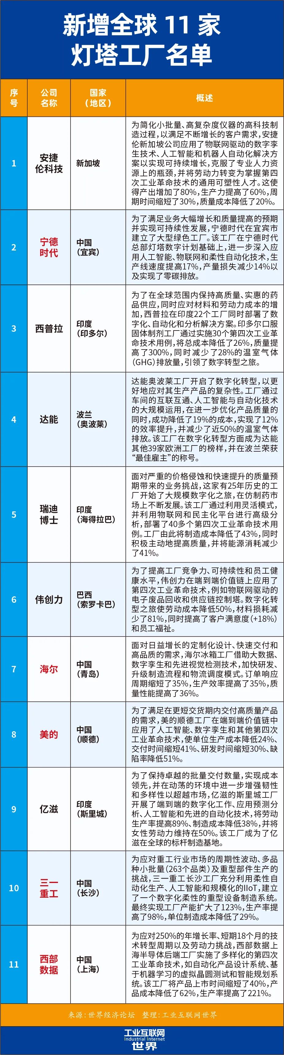 全球114家灯塔工厂,点评全球首批灯塔工厂