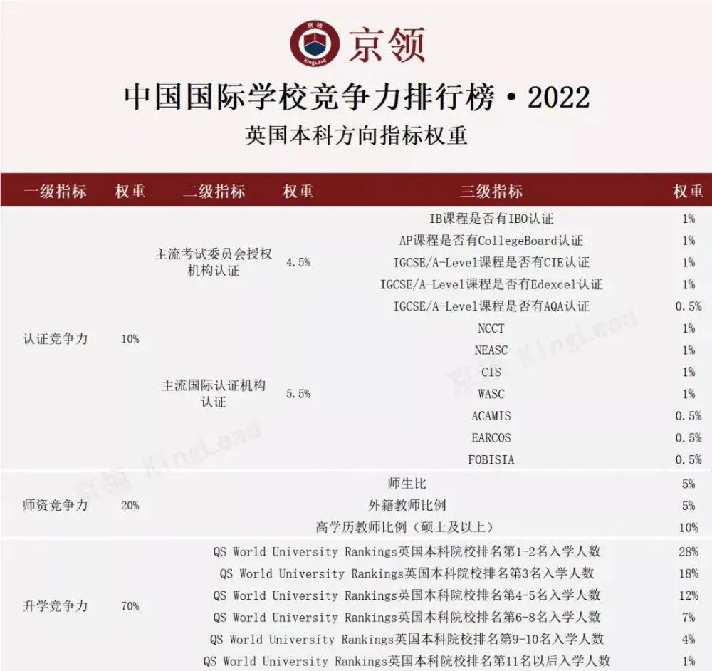 2023中国国际学校百强排名,2022最具竞争力的国际学校百强榜