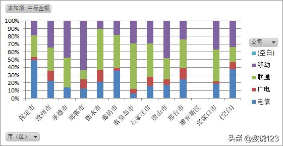 2022河北省四大运营商政企公开市场战力分析