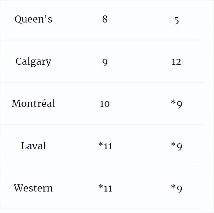 麦考林大学排名2024,2019麦考林加拿大专业排名