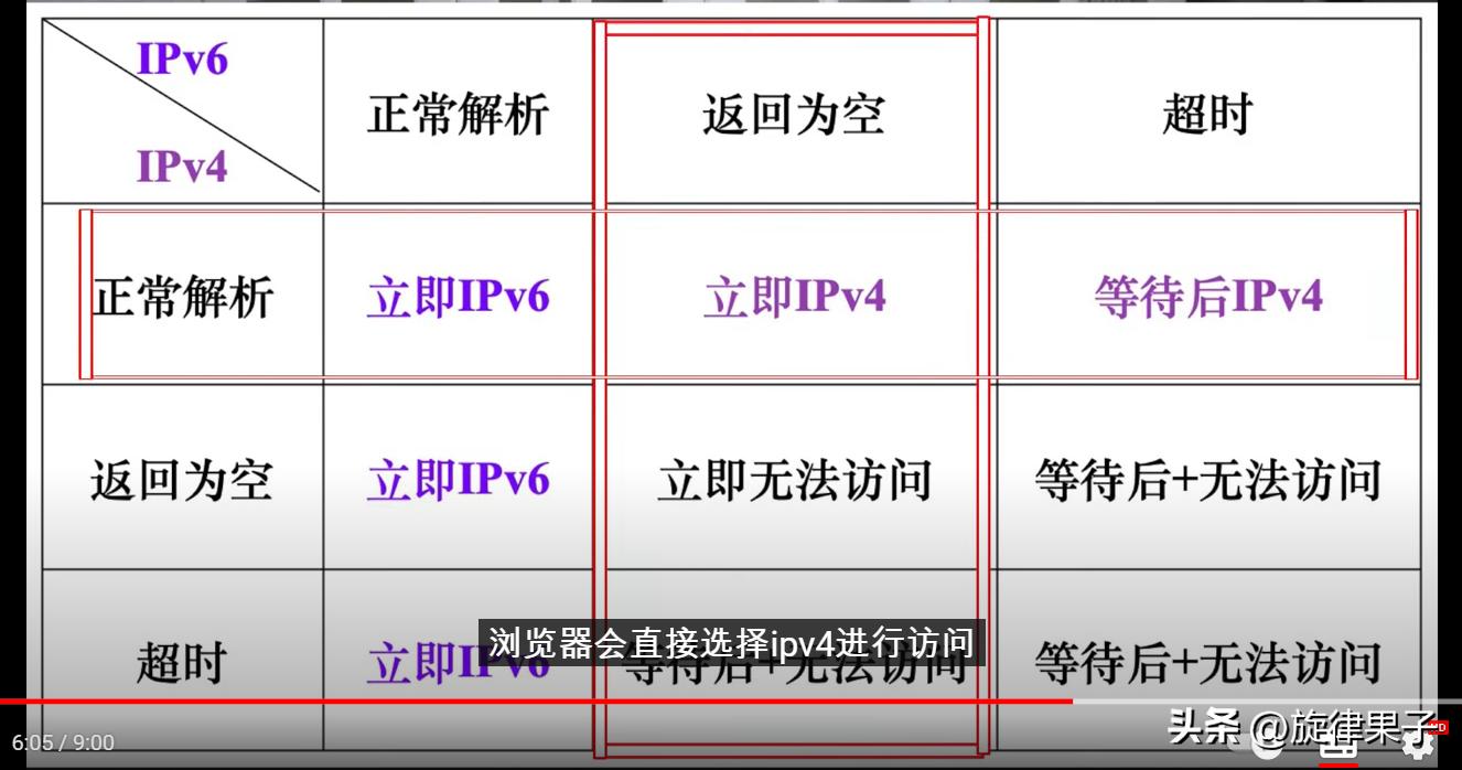 为什么开了ipv6反而慢,为什么ipv6的测试网址打不开