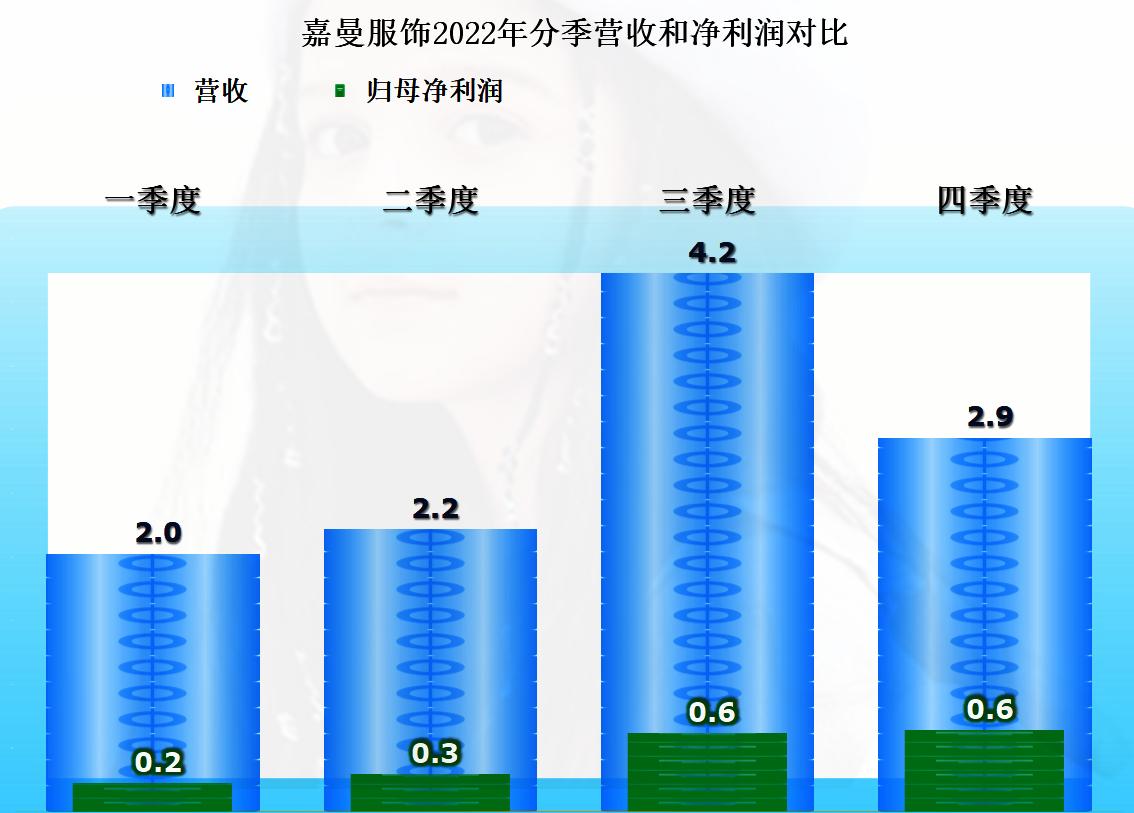 从事童装的嘉曼服饰，2022年也遭遇了营收和净利润的双下跌
